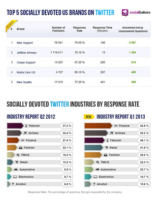 Nike Overwhelms All Others When It Comes To "Socially Devoted" U.S. Brands On Twitter, According To Socialbakers Latest Report (Q1 2013)