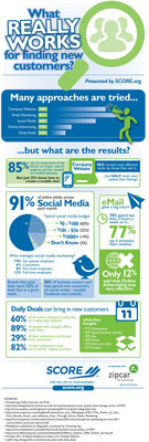 SCORE Shares 'What Really Works for Finding New Customers' Infographic
