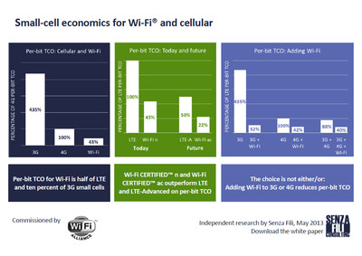 Wi-Fi® Takes Center Stage As Capacity Expansion Solution For Operator Networks