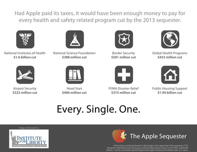 Institute for Liberty: Apple Hides $44 Billion From U.S. Tax Collectors, Enough To Pay For Deep Sequestration Cuts