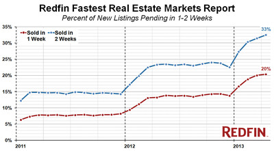 Redfin Ranks the Fastest-Moving Real Estate Markets in the Country; California's Silicon Valley Tops the List