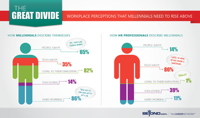 Beyond.com Survey Uncovers How Veteran HR Professionals Really Feel about Job Seekers from Millennial Generation