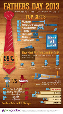 PriceGrabber® Reveals Father's Day Survey Results: Practical Gifts Top Shopping Lists
