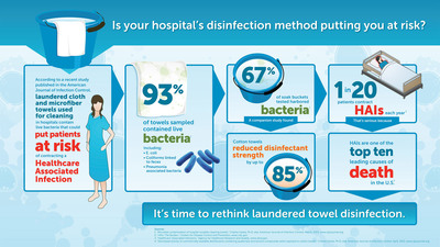 Study: Hospital Laundering Practices May Expose Patients to Infection-Causing Bacteria