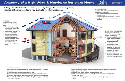 Deltec Homes hits 45 years without losing a home to high winds
