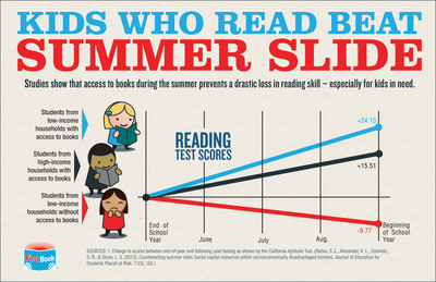 [INFOGRAPHIC] Kids Who Read Beat Summer Slide