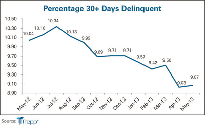 Delinquency Rate Inches Up in May Following Record-Breaking April