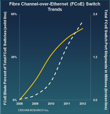 Blade Server Interconnects Drive Fibre Channel-over-Ethernet Market, According to Crehan Research