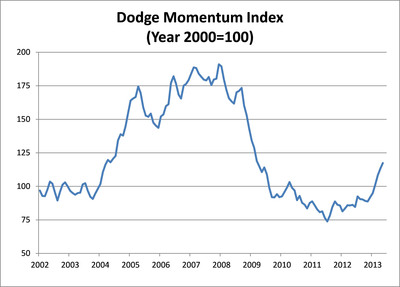 Dodge Momentum Index Up for Sixth Straight Month in May