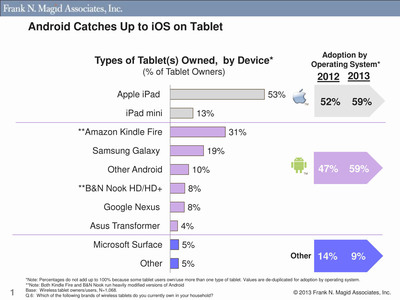Smartphone and Tablets -- Rapidly Growing Devices of Choice