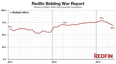 Redfin Bidding War Report Shows Home-Buying Competition Eased in May