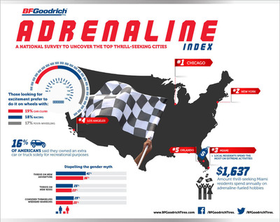 Chicago named top thrill-seeking city in the inaugural BFGoodrich® Tires Adrenaline Index