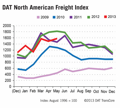 DAT North American Freight Index Rises Seasonally in May