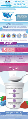 Promising Research Presented on Yogurt's Effects on Weight Management and Chronic Disease