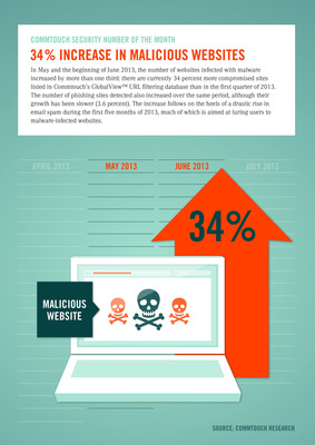 Commtouch Security Number of the Month June 2013: 34% Increase in Malicious Websites