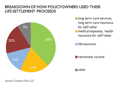 Life Settlements Help Seniors Pay For Healthcare, Long Term Care And Retirement Income Needs