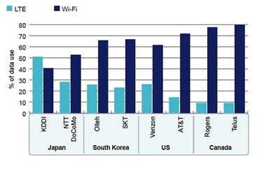 New Research Provides Insight into LTE Usage by Smartphone Users; Mobile Operators Continue to Benefit