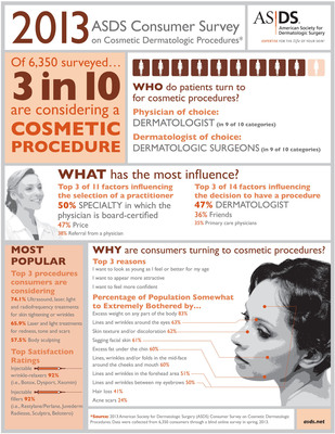 ASDS survey: 3 in 10 consumers considering cosmetic procedures