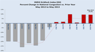 INRIX Gridlock Index for May 2013 Shows U.S. Traffic Congestion Continues to Rise, Signaling Good News for the Economy