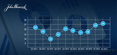 John Hancock Investor Sentiment Index® Reaches New High in 2013's Second Quarter