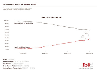Mobile Visit Market Share Jumps 5% from May to June
