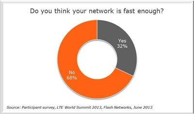 68% of Mobile Executives Believe Their Network is not Fast Enough, Reveals Flash Networks Survey