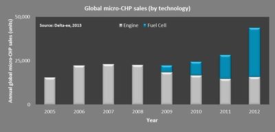 Technology Shift in Micro-CHP: Fuel Cell Outsells Engines for the First Time