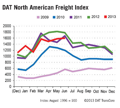 DAT North American Freight Index Rises Seasonally in June