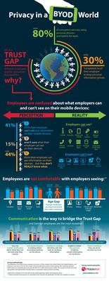 People Don't Know What Employers Can and Cannot See on Their Mobile Devices
