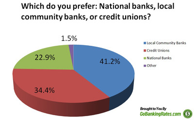 More Than 41 Percent of Americans Prefer Banking with Local Banks