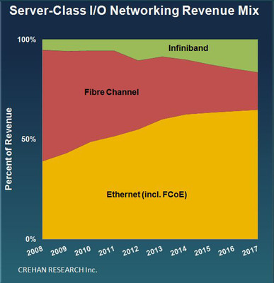 Crehan Sees Server-Class I/O Networking Revenues Reaching $2.5 Billion