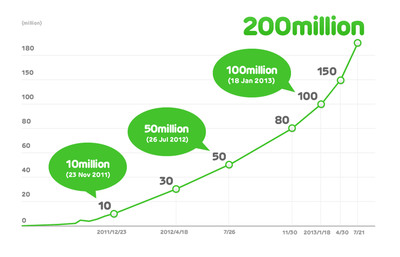 ¡Más de 200 millones de usuarios en LINE en todo el mundo!