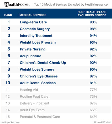 Top 10 Medical Services Not Covered by Health Insurance Pack Big Costs