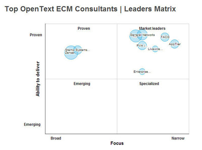 Research Firm SourcingLine Publishes Analysis of Leading OpenText Consultants