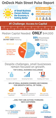 OnDeck Main Street Pulse Report Reveals 73 Percent of Small Businesses Are Optimistic About The Economy