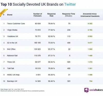 Socialbakers Announces the Best UK Brands in Social Customer Care on Twitter