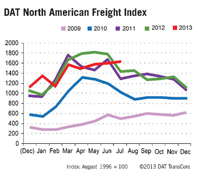 DAT North American Freight Index Exceeds June Levels in July