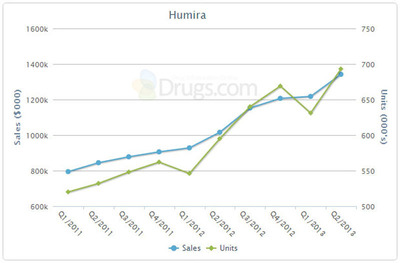 Drugs.com Releases Q2 Sales for Top 100 U.S. Prescription Drugs: Humira Climbs into Top 5 and Posts Double-Digit Growth