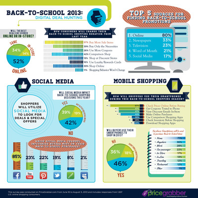 Back-to-School Shoppers Are Changing Their Strategies for Finding the Best Deals, According to PriceGrabber® Survey