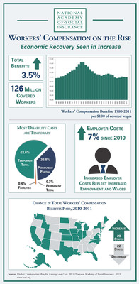 In New Sign of Economic Recovery, Workers' Compensation Benefits, Employer Costs Rise