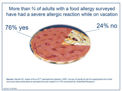 Sanofi Survey Finds Travel Puts Those with Severe Allergies on High Alert