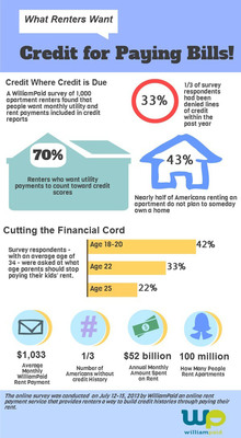 Apartment Renters Want Their Rent and Monthly Utility Payments Included in Credit Reports, Survey Reveals
