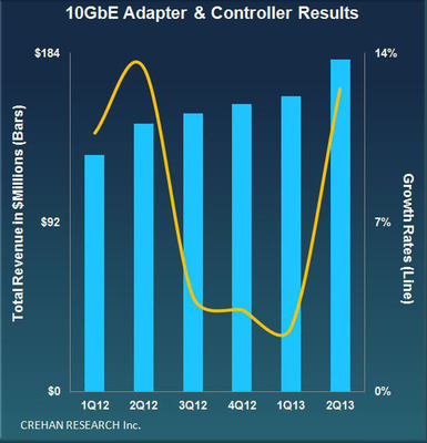 10-Gigabit Ethernet Returns to Strong Growth, According to Crehan Research