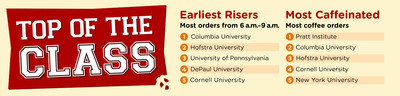 Urban College Students Are Early Risers in GrubHub's College Rankings