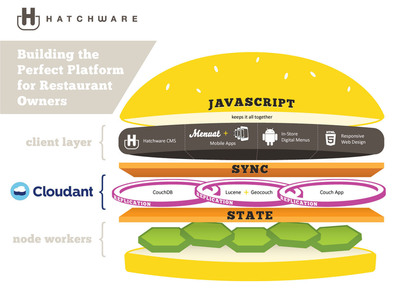 Hatchware Builds Digital Restaurant Menu System on Cloudant DBaaS