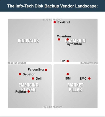ExaGrid Systems Tops Disk Backup Vendor Landscape According to Info-Tech Research Group