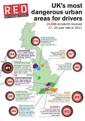 Red Driving School Research Has Revealed That Birmingham is the Most Dangerous Urban Area for Young Drivers in England