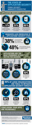 New Study Reveals Only 11% of Information Security Managers Trust Security Level of Their Applications