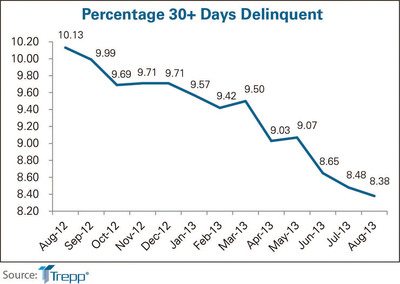 Trepp US CMBS Delinquency Rate Continues to Contract to Lowest Level in Three Years