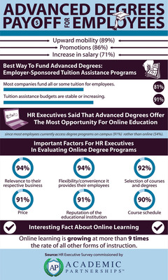 Human Resources Executives Confirm Advanced Degrees Lead to Promotions, Higher Salaries, Increased Value in Company in Academic Partnerships Survey